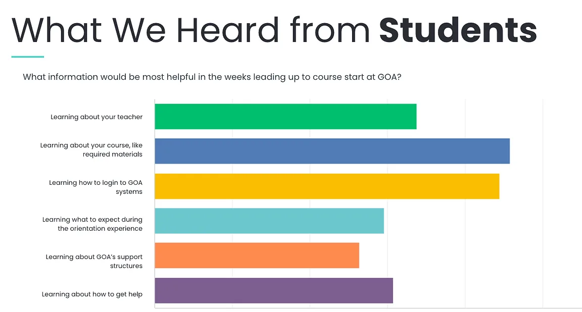 Bar chart: students most wanted to learn about their course and required materials, then how to log in to GOA systems, how to get help, and about their teacher.