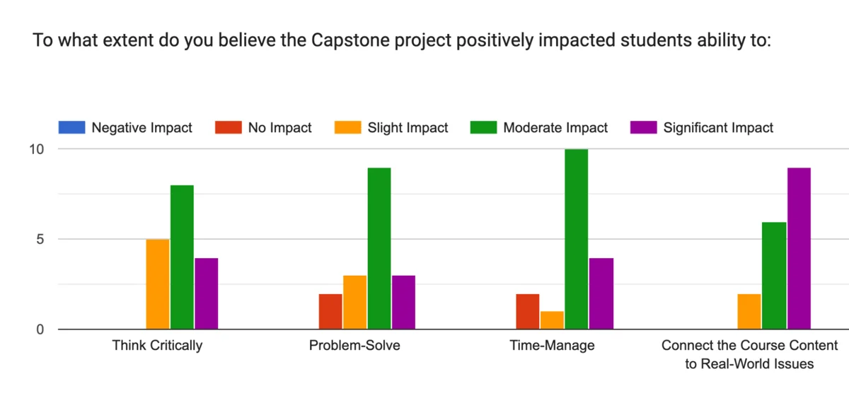Bar chart of faculty ratings of the Capstone's impact on students' ability to think critically, problem-solve, time-manage and connect course content to real-world issues; most ratings are moderate or significant.