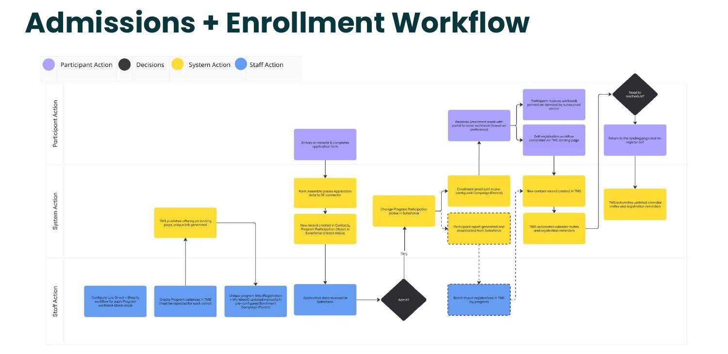 Admissions and enrollment workflow showing participant, system and staff actions from application to self-registration